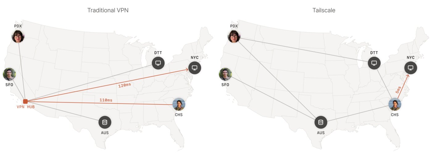 Dos mapas de Estados Unidos: a la izquierda, con una VPN tradicional, todo pasa por un servidor central y tarda 110 y 120 ms; a la derecha, con Tailscale, los equipos se conectan directamente en 5 ms